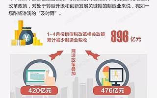 一图读懂：深化增值税改革首月减税数据有哪些亮点