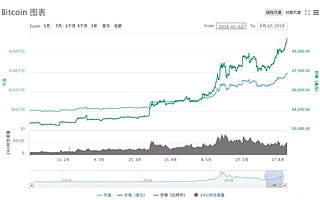 半年多涨逾200%,市场情绪“极度贪婪”,币圈炒家已满血复活