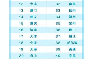 城市竞争力排名又有新变化！快看看你的城上榜了没