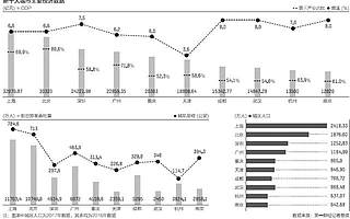 十大城市的变迁与四大后备军的崛起：城市GDP总量不是唯一衡量指标