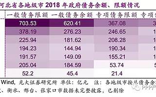288个地级市政府债务全扫描