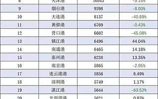 2019第一季度全国主要港口货物吞吐量排名