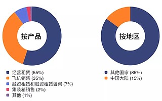 依赖境外“淘金”、不良资本猛增，这家海航系租赁公司怎么了？