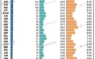 298個城市R&D數據告訴你，誰才是中國創新之都