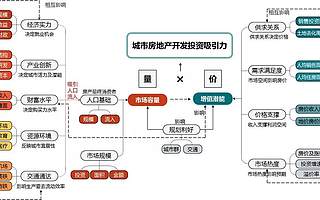 2019中國城市開發投資吸引力排行榜重磅發布！