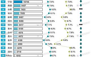 一体化时代来临，谁会是长三角下一个潜力之城？