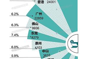 離世界級灣區還有多遠？粵港澳城市價值全解析 ?