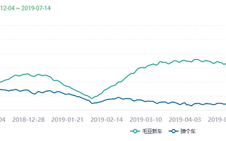 大数据告诉你：低首付开新车，用户最爱是毛豆新车网