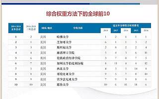 2019全球高校经济学研究力排名出炉