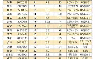 12省市上半年成績單：云南、貴州繼續領跑，這個省突然降速