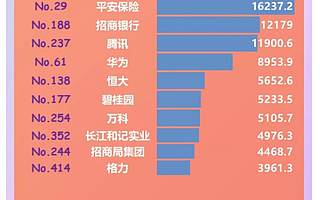厲害了！20家大灣區企業入圍世界500強！一圖讀懂創富密碼