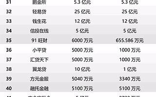 43家增資網貸平臺，誰有可能備案，誰有可能倒下，注資10億以上平臺達12家（附名單）