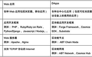区块链 | 拨开名词迷雾，五图看清区块链网络发展趋势