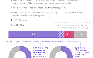 YouGov：1/3的智能音箱用户不知道语音录音存储在云端