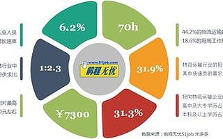 前程無憂發布基層崗位供需狀況，二季度快遞員需求增三成
