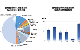 产业互联网时代，SaaS企业或将迎来发展新拐点