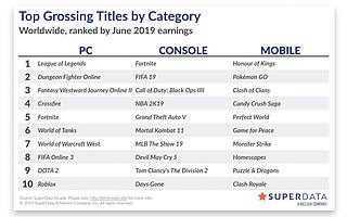 SuperData：2019年6月全球游戏行业收入为92亿美元  同比增长2%