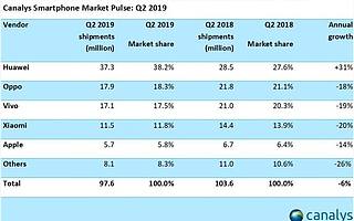 Canalys：2019年Q2中国智能手机出货量9760万台 华为份额38.2%位居第一
