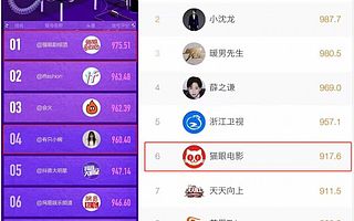 抖音娛樂榜第一，單條視頻播放量超6000萬，貓眼是怎么做到的？