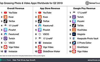 Sensor Tower：2019年Q2全球App消費排名 快手排名第二