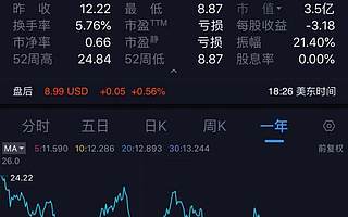 股價跌回16年前!各項業務現疲態 搜狐扛得住嗎?