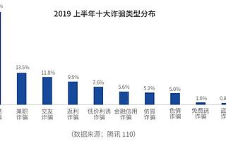 腾讯：2019年电信网络诈骗治理研究报告 90后被骗概率高