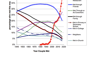 斯坦福：這年頭能幫你脫單的只有互聯網和酒吧