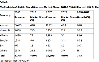 Gartner：2018年全球基础设施即服务（IaaS）市场总额为324亿美元