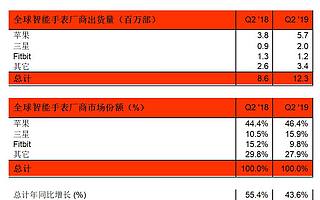 Strategy Analytics：2019年Q2全球智能手表出货量跃升至1200万
