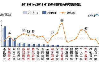 群邑智庫：2019年上半年移動APP分析