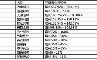 A股三季報預告正式“開演”，弱市獲利機會就在這幾只績優股