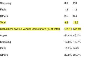 Apple Watch大爆發:Q2幾乎占全球智能手表銷量一半