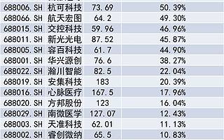 第二批科創板公司明日掛牌！市場震蕩之下，科創板成耀眼明星，主板還值得期待嗎？