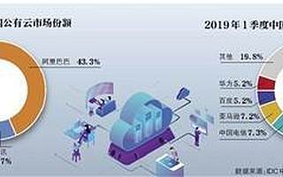 一季度份額微降0.3% 阿里云保住盤子要靠B端？