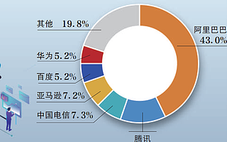 阿里云迎“拐点” B端和5G是良方？