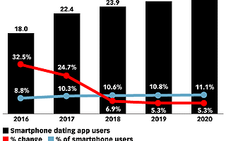 eMarketer：2019年使用约会应用的智能手机用户将达到250亿人次