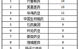 仿制藥大戰一觸即發 僅87個品種通過一致性評價