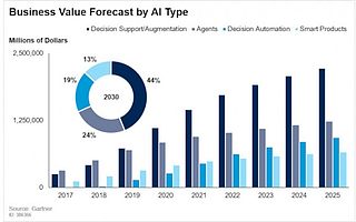 Gartner：人工智能增强将成为最有价值的AI应用程序