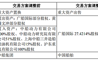 中船防務：重組擬出售廣船國際控制權