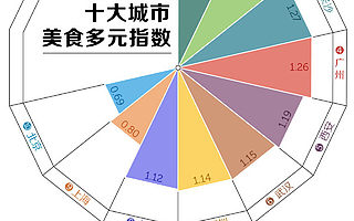 網(wǎng)易數(shù)讀&餓了么：2019年中國十大城市外賣排行榜 成都長沙只能排第二
