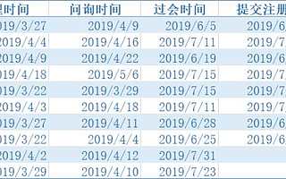 科創板第二批新股已來，注冊制下發行節奏“控制桿”在TA手中