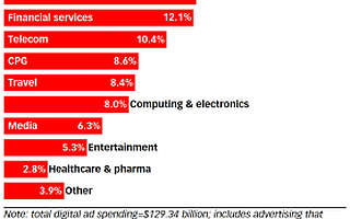 eMarketer：预计2020年美国旅游行业在数字媒体上花费约130亿美元