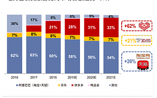 高盛：维持“买入”拼多多 两年后包裹占比将达33%