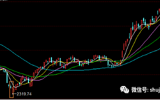 機會來了：A股罕見“單針探底”，大數據揭秘后市這么走