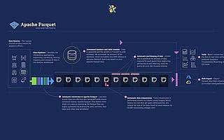 关于数据湖架构、战略和分析的8大错误认知（附链接）