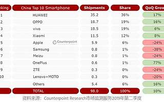2019已过半，多家数据机构发布报告，各家手机厂商表现如何？