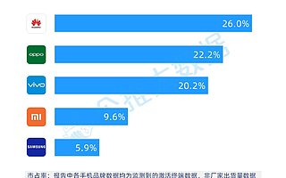 个推 Q2 安卓智能手机报告：华为销量领先，三线城市用户占比赶超 OV