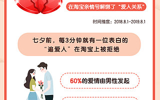 淘宝“爱情大数据”：最多人的爱情结束在第249天
