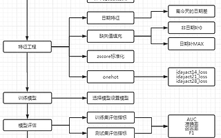 经典机器学习：如何做到预流失与流失挽回？