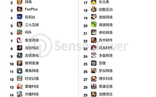 SensorTower：2019年7月中国手游发行商全球App Store和Google Play收入排行榜